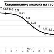 Творог ТМ-311/С